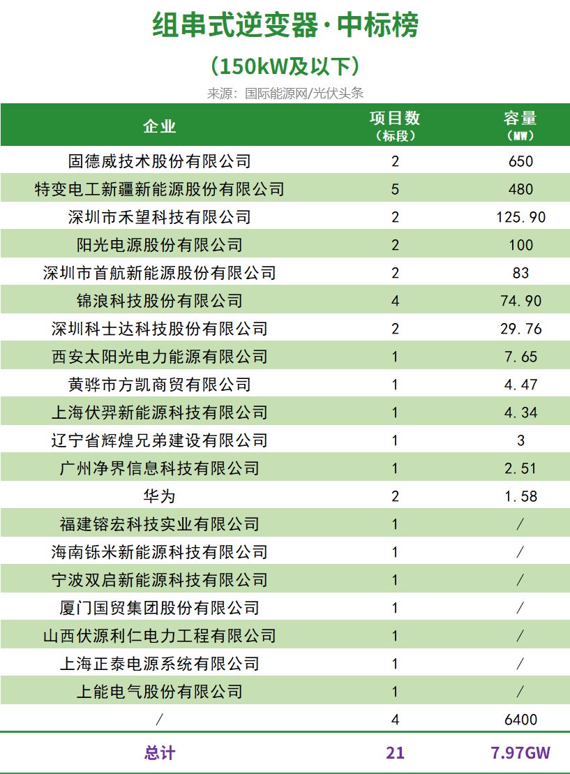 逆变器中标