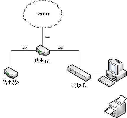 家里可以用交换机接两个无线路由器