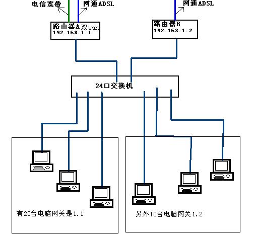 家里可以用交换机接两个无线路由器