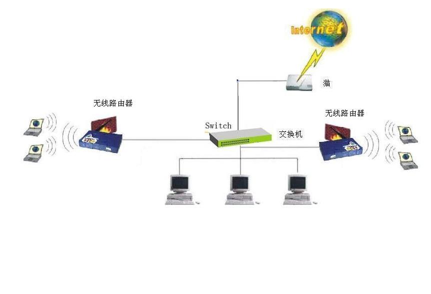 家里可以用交换机接两个无线路由器