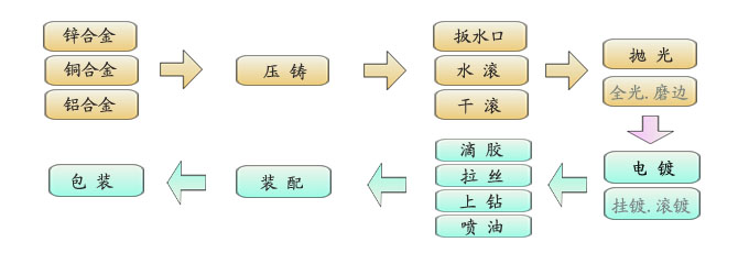 纽扣生产流程