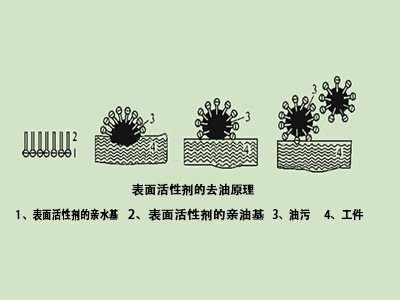 表面活性剂在洗涤过程中发挥了什么作用?