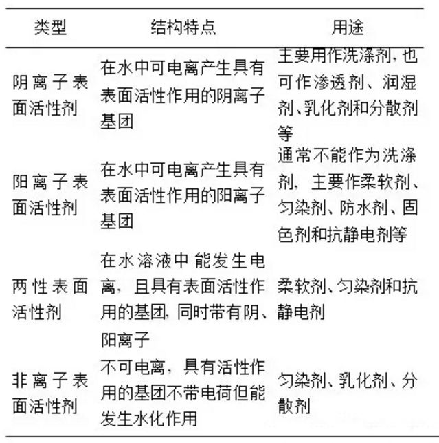 阀体与洗涤剂成分中表面活性剂起什么作用