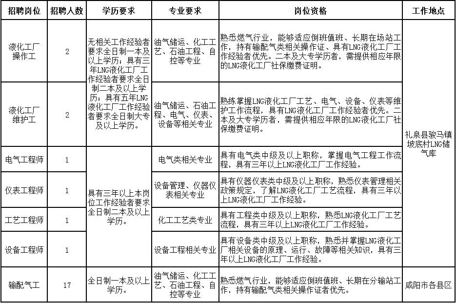 液化天然气有限公司招聘