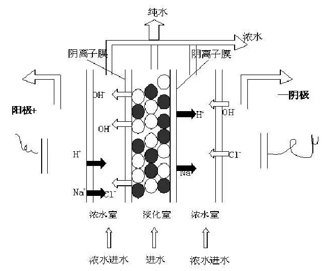 电渗析法制备纯化水的特点