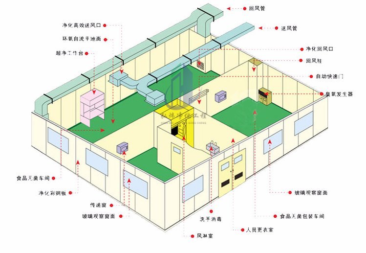 无尘车间布局