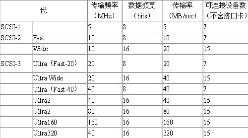 scsi优缺点