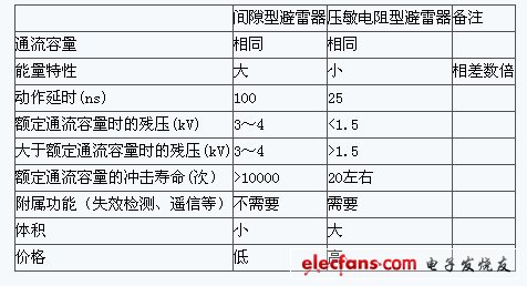 阀型避雷器的通流容量