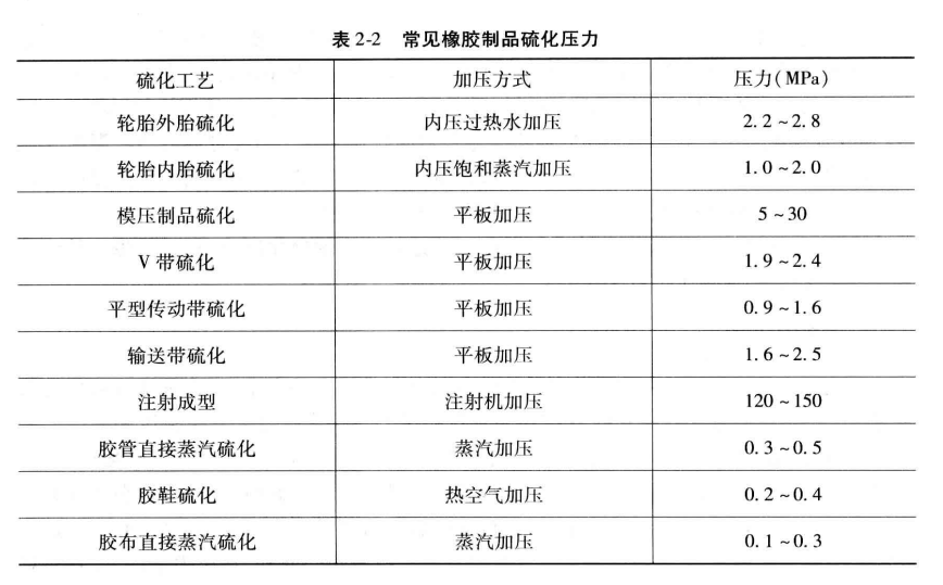 橡胶硫化与机器参数调整