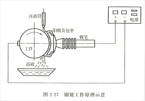 涂镀加工原理