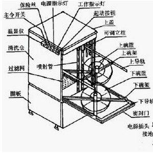 放料阀与酒店用洗碗机工作原理一样吗