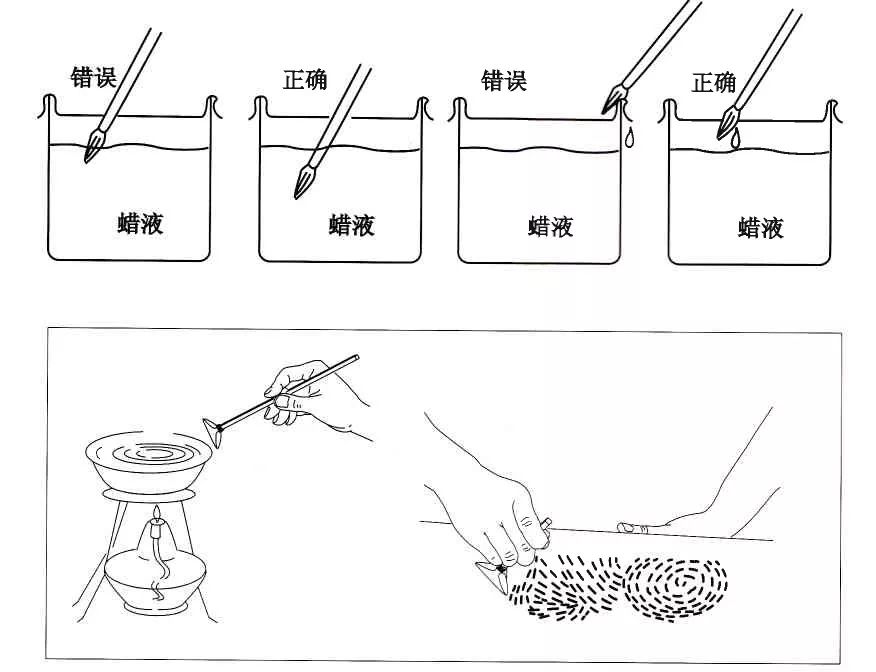 电池与蜡染原理的区别