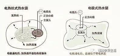 电加热袋内造原理