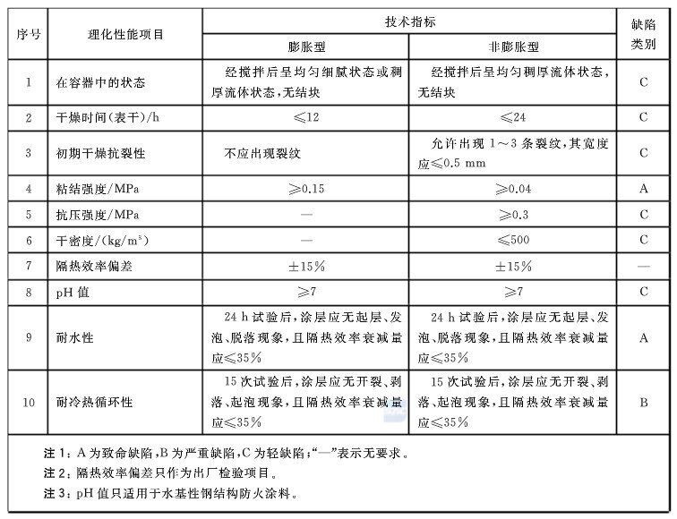 防火涂料标准规范有哪些