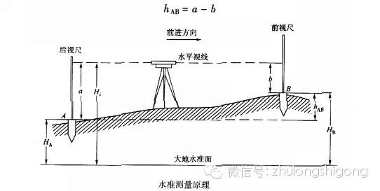 经纬仪配合水准尺