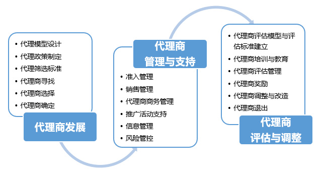 软件代理实施