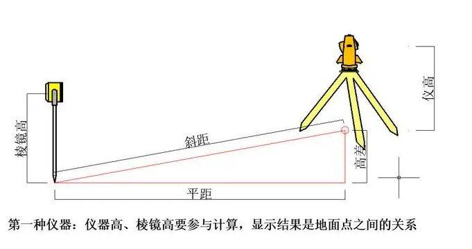 全站仪横断面怎么测量