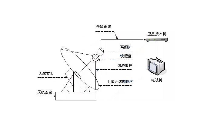 电视接收器的安装与调试