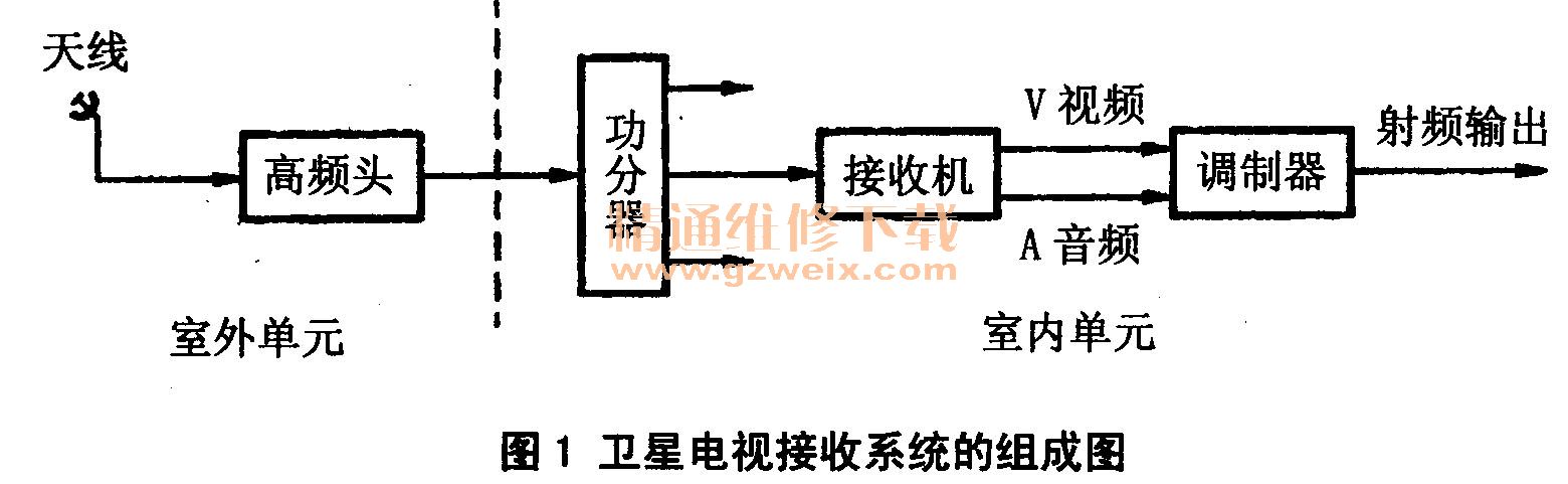 电视接收器的安装与调试