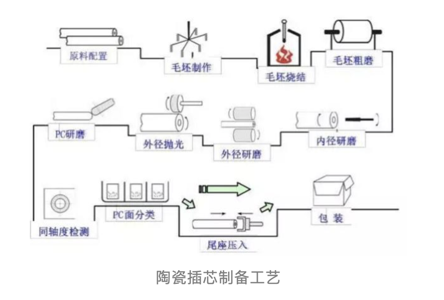 光纤陶瓷工艺流程