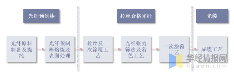 光纤陶瓷工艺流程