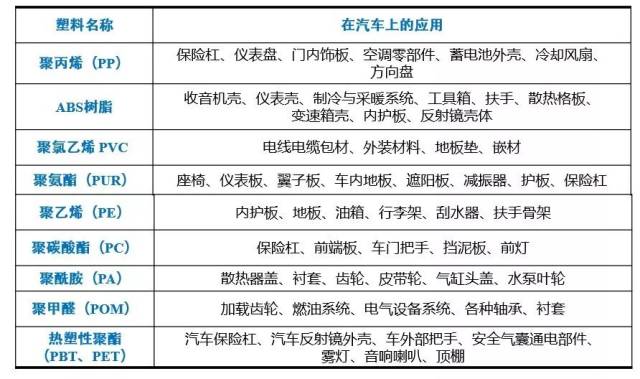 日用化学品与车架材料有哪些