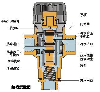 混水阀的内部结构是什么样子的