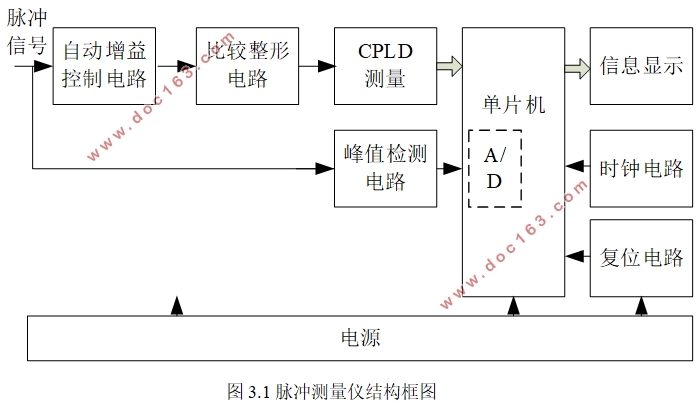 脉冲计量