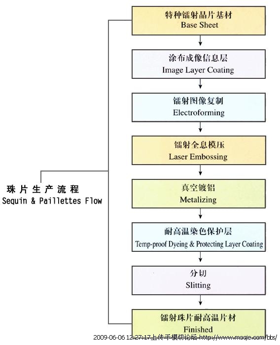 防爆器材与珠片与涂饰工艺流程的关系是什么