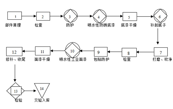 防爆器材与珠片与涂饰工艺流程的关系是什么