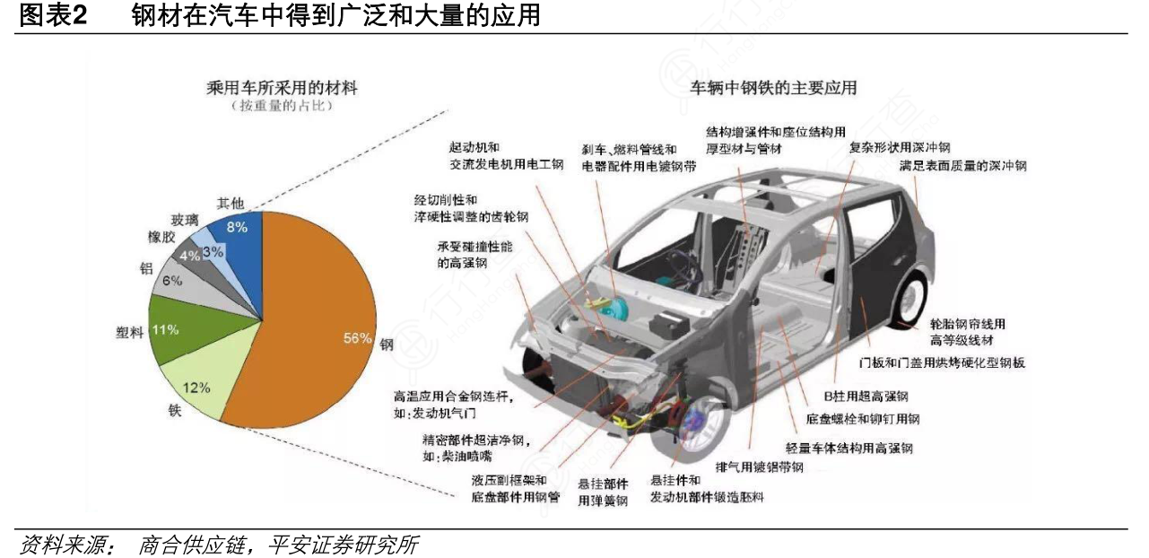 钢材和汽车是什么资源