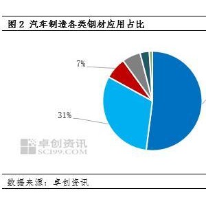 钢材占汽车成本