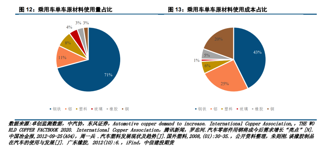 钢材占汽车成本