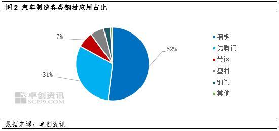 钢材占汽车成本