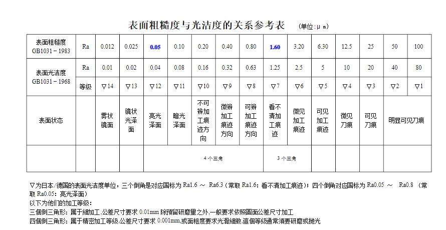 粗糙度目数