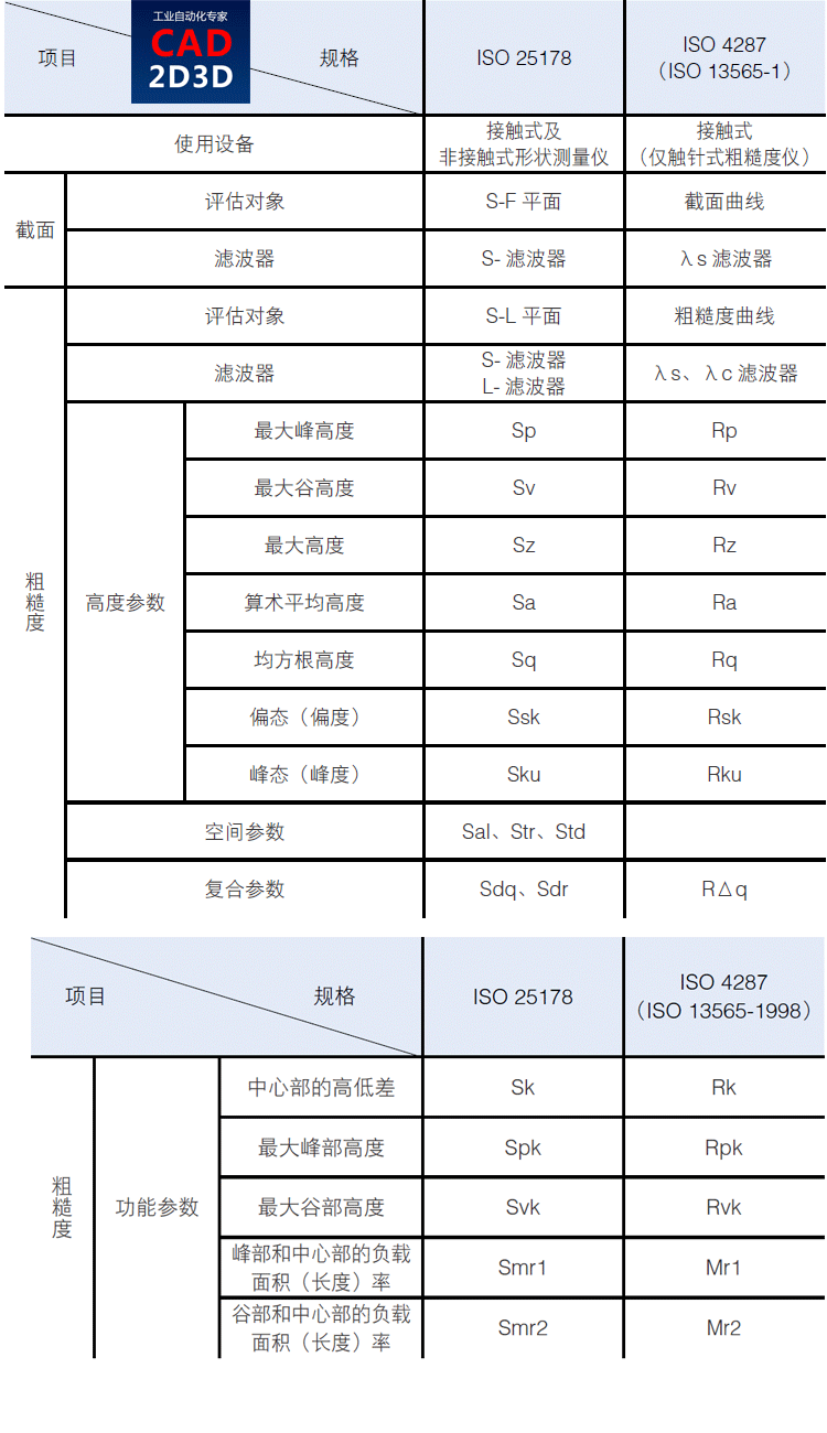 粗糙度仪量程范围含义