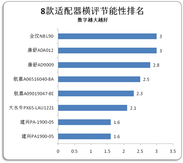 适配器效率怎么计算