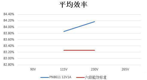 适配器效率怎么计算