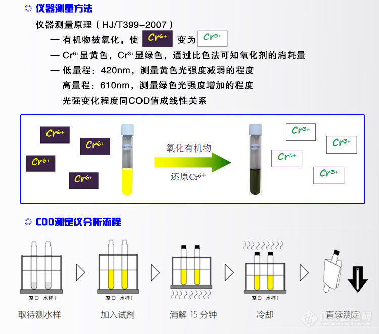 cod检测仪器与三聚氰胺尿醛树脂的区别