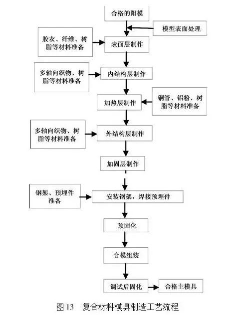 保温材料与塑料模具制造加工工艺流程图