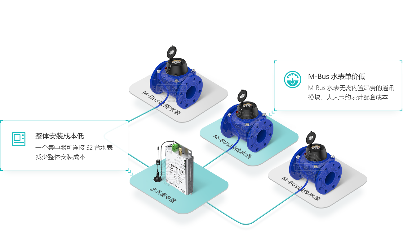 水表与安全隔离网闸原理区别