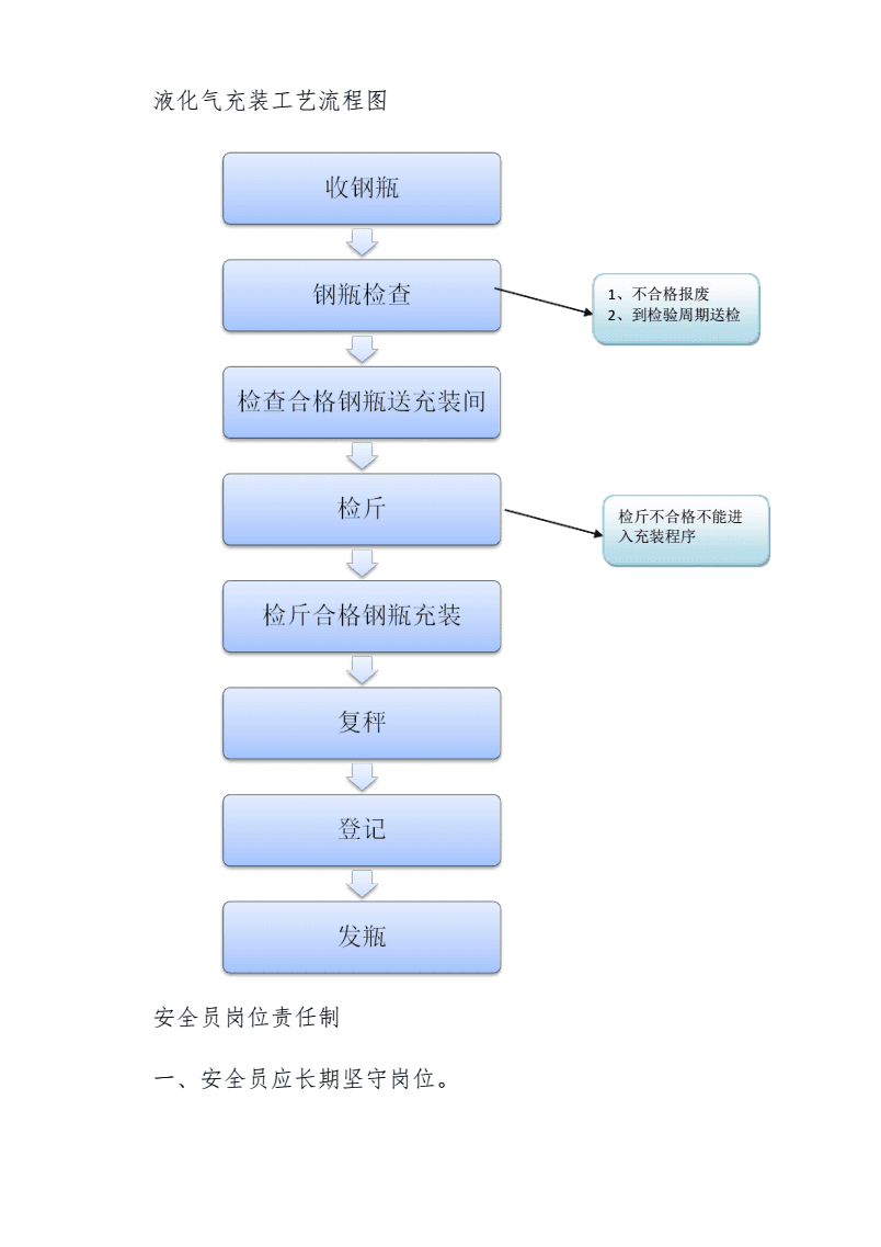 液化气装车流程