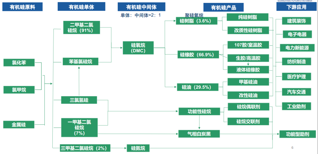 工业硅的产业链