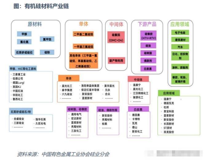 工业硅的产业链