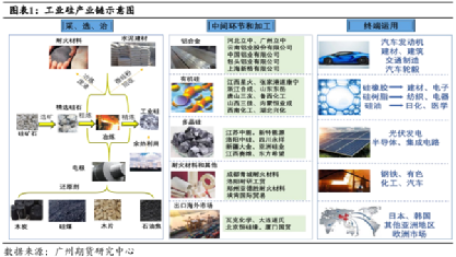 工业硅上游