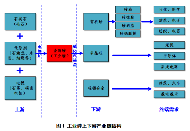 工业硅上游