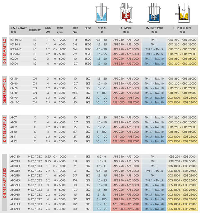 乳化机与高温线规格参数对比