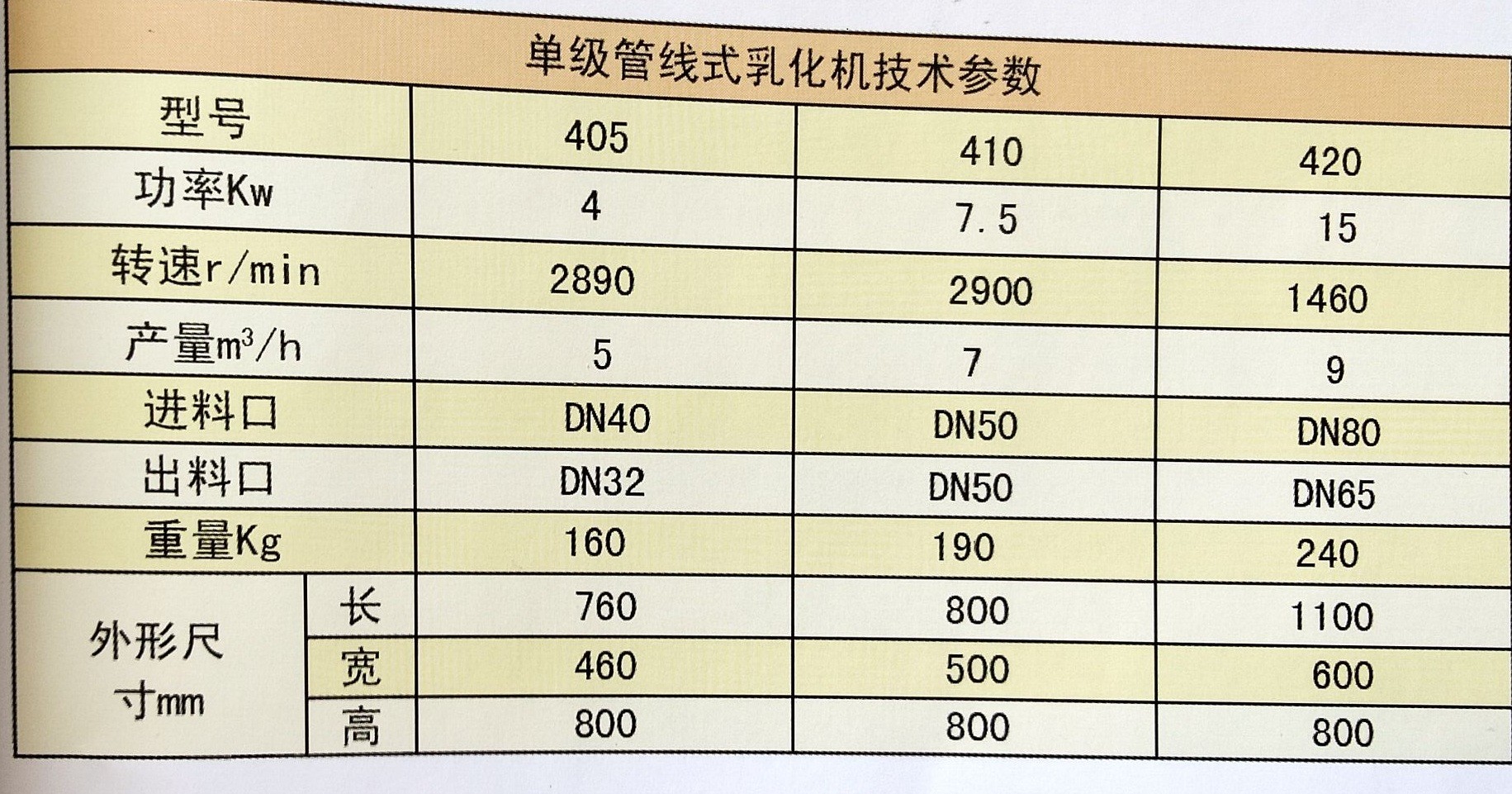 乳化机与高温线规格参数对比