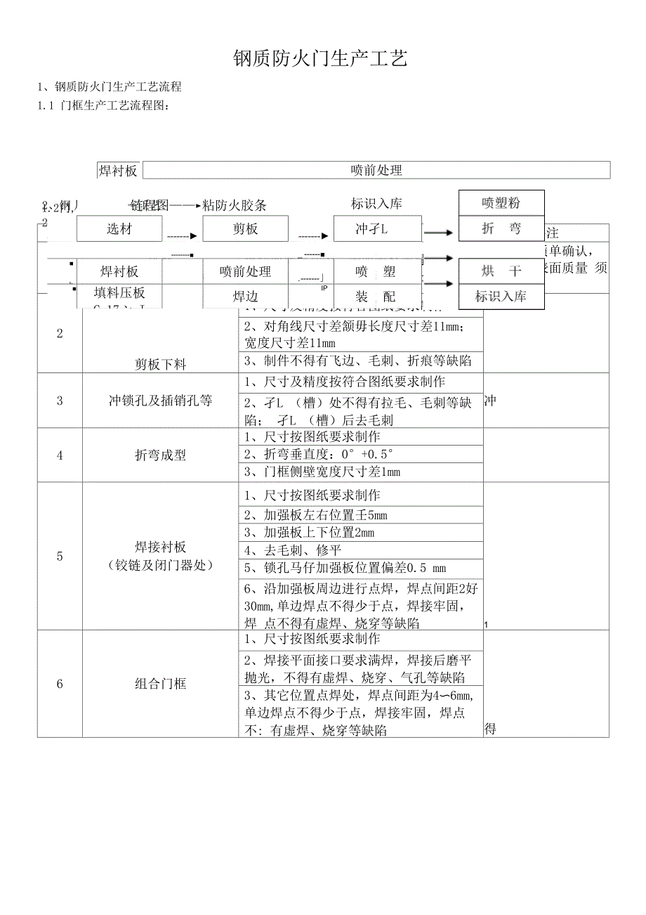 防火门加工工艺