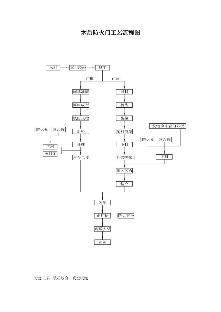 防火门生产工艺流程视频
